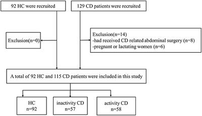 Alterations of Regional Homogeneity in Crohn's Disease With Psychological Disorders: A Resting-State fMRI Study